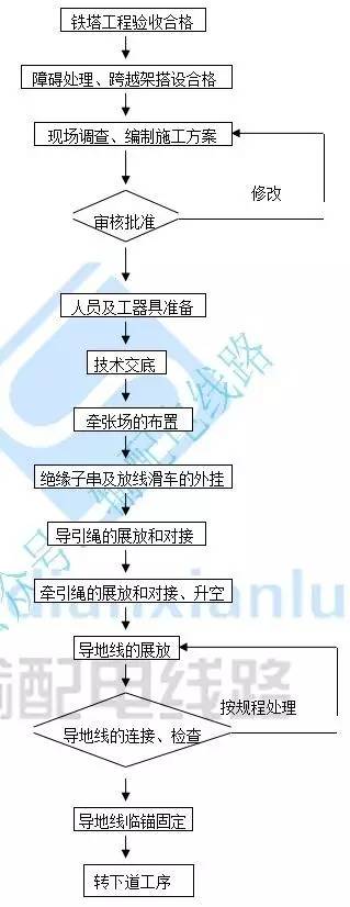 隨著電力建設(shè)事業(yè)的發(fā)展，對(duì)于防電暈要求高的導(dǎo)線，必須采用大型機(jī)械進(jìn)行升空式展放，張力放線優(yōu)點(diǎn)突出，它既避免了導(dǎo)線與地面摩擦致傷，又減輕了運(yùn)行中的電暈損失，同時(shí)，張力放線作業(yè)高度機(jī)械化，速度快，工效高，用于跨越江河、公路、鐵路、經(jīng)濟(jì)作物區(qū)、山區(qū)、泥沼、河網(wǎng)地帶等復(fù)雜地形條件均取得良好的經(jīng)濟(jì)效益?，F(xiàn)以500kv輸電線路為例，詳細(xì)介紹張力放線相關(guān)過(guò)程