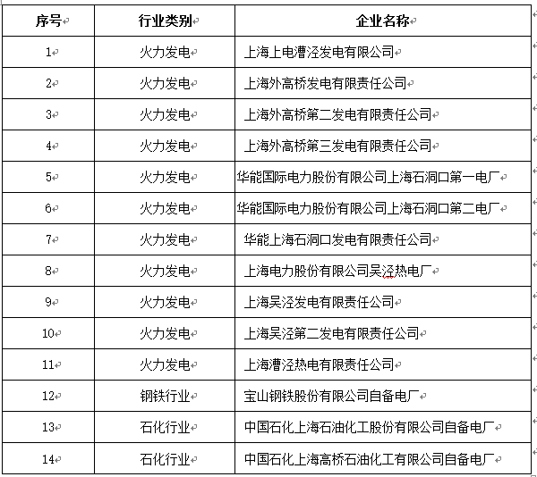 橙電網(wǎng)電力網(wǎng)獲悉，上海市環(huán)境保護局關于開展本市火電和造紙行業(yè)排污許可證專項檢查的通知。具體情況如下：上海市環(huán)境保護局關于開展本市火電和造紙行業(yè)排污許可證專項檢查的通知滬環(huán)?？偂?017〕286號各區(qū)環(huán)保局，市環(huán)科院、市環(huán)境監(jiān)測中心、市環(huán)境監(jiān)察總隊：根據(jù)環(huán)保部要求，結(jié)合本市實際情況，我局決定自2017年8月起，開展火電和造紙行業(yè)排污許可證專項檢查工作，檢查管理工作情況納入環(huán)保督察范圍