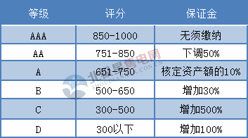 橙電網(wǎng)售電網(wǎng)小編獲悉，江蘇省經(jīng)信委、江蘇省社會信用體系建設領導小組辦公室、江蘇省發(fā)展和改革委員會、國家能源局江蘇監(jiān)管辦8月14日聯(lián)合發(fā)布了《江蘇省電力市場信用管理辦法《試行)》，并開始征求意見。在該試行辦法中，小編發(fā)現(xiàn)了一些亮點：1.售電公司的信用評價等級，將直接與銀行履約保函掛鉤