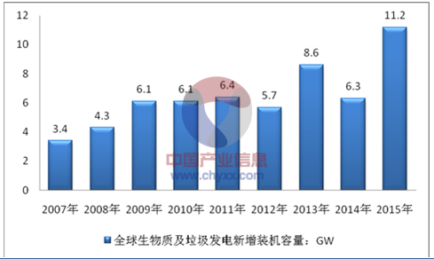 2015年全球生物質(zhì)能及垃圾發(fā)電新增裝機容量同比增長77.8%，主要受歐洲、中國及其他美洲地區(qū)生物質(zhì)及垃圾發(fā)電新增裝機容量大幅增長所致。歐洲2015年生物質(zhì)及垃圾發(fā)電新增裝機容量創(chuàng)新高，達到3.4GW，同比增長100%