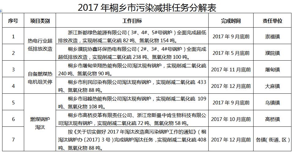 日前，橙電網(wǎng)環(huán)保網(wǎng)獲悉，《桐鄉(xiāng)市2017年主要污染物總量減排方案》已經(jīng)印發(fā)。全文如下：桐鄉(xiāng)市人民政府辦公室關于印發(fā)桐鄉(xiāng)市2017年主要污染物總量減排方案的通知各鎮(zhèn)人民政府、街道辦事處，市政府各部門，市直各單位：《桐鄉(xiāng)市2017年主要污染物總量減排方案》已經(jīng)市政府同意，現(xiàn)印發(fā)給你們，請認真貫徹執(zhí)行
