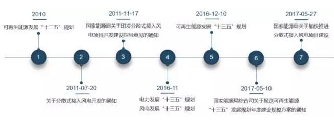  國(guó)家加快推進(jìn)分散式接入風(fēng)電項(xiàng)目的態(tài)度明確，分散式或?qū)⒊蔀轱L(fēng)電領(lǐng)域的下一個(gè)爆發(fā)點(diǎn)。 當(dāng)前有關(guān)分散式風(fēng)電開(kāi)發(fā)的討論越發(fā)充分，百家爭(zhēng)鳴；但是各家對(duì)于優(yōu)缺點(diǎn)的爭(zhēng)論中不乏自相矛盾之處