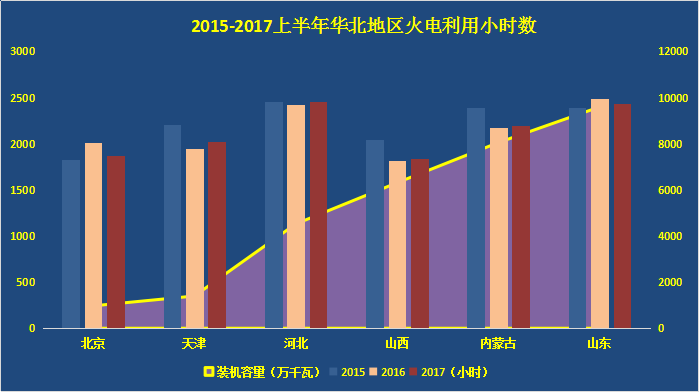 2017年上半年，受到宏觀經(jīng)濟回暖影響，我國火電行業(yè)總體形勢好于預(yù)期。全國規(guī)模以上電廠火電發(fā)電量22215億千瓦時，同比增長7.1%，增速比上年同期提高10.2個百分點