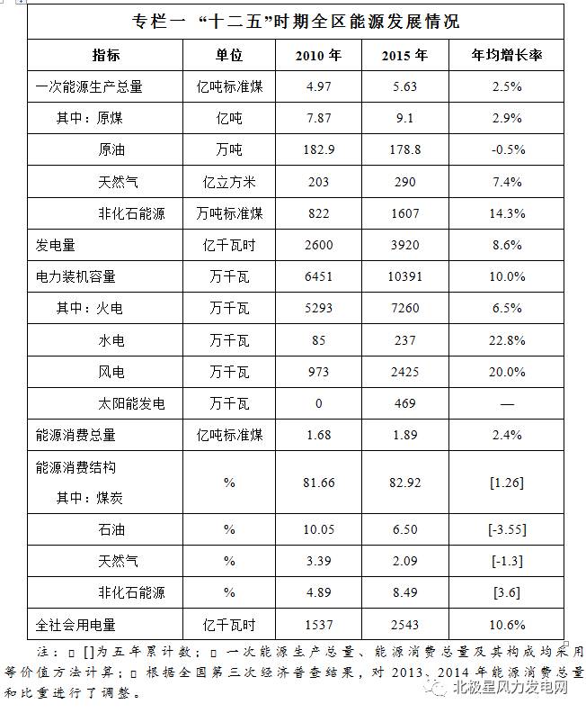 橙電網(wǎng)風(fēng)力發(fā)電網(wǎng)獲悉，內(nèi)蒙古人民政府辦公廳近日印發(fā)《內(nèi)蒙古自治區(qū)能源發(fā)展“十三五”規(guī)劃》。規(guī)劃指出，“十三五”期間，力爭新增新能源本地消納裝機(jī)850萬千瓦左右，其中風(fēng)電300萬千瓦