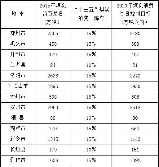 橙電網(wǎng)電力網(wǎng)獲悉，近日河南省人民政府辦公廳印發(fā)了《河南省“十三五”煤炭消費(fèi)總量控制工作方案》。方案要求，制定實(shí)施更加嚴(yán)格的電力行業(yè)淘汰落后產(chǎn)能標(biāo)準(zhǔn)