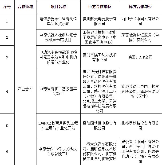 根據(jù)《2017年中德智能制造合作工作安排》（工信廳信軟函〔2017〕213號）和《2017年中德智能制造合作試點(diǎn)示范工作的通知》（工信廳信軟函〔2017〕279號）要求，經(jīng)企業(yè)自主申報、有關(guān)單位推薦和專家評審，工信部擬將中德合作貴州航天電器-西門子電連接器柔性智能制造車間試點(diǎn)示范、等17個項(xiàng)目核定為2017年中德智能制造合作試點(diǎn)示范。2017年中德智能制造合作試點(diǎn)示范項(xiàng)目名單公示                          
                            
   