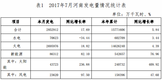 2017年7月，全省全社會用電量328.02億千瓦時，同比增長  15.9%;累計用電量1841.59億千瓦時，同比增長6.77%。全省發(fā)電量285.29億千瓦時，同比增長17.69%，累計發(fā)電量1577.16億千瓦時，同比增長5.84%