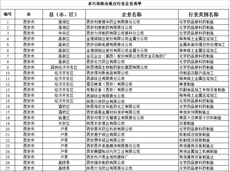 日前，陜西省環(huán)保廳印發(fā)關(guān)于開展水污染防治重點(diǎn)行業(yè)清潔化改造專項(xiàng)摸底調(diào)查的通知。通知公布陜西水污染防治重點(diǎn)行業(yè)企業(yè)590家