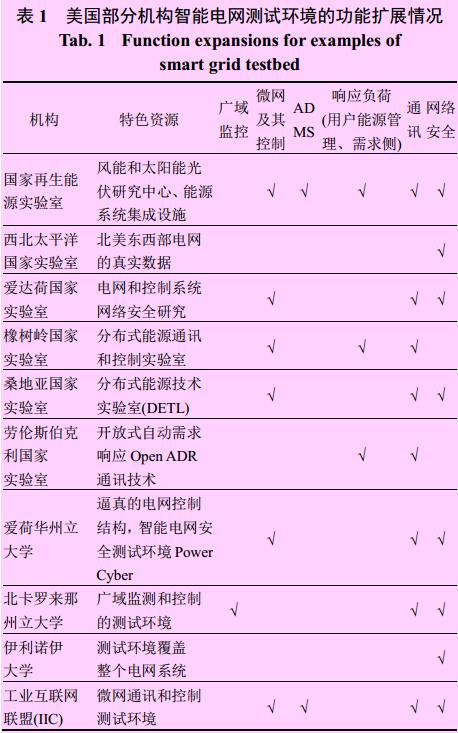 摘要：智能電網(wǎng)的發(fā)展需要與之相適應(yīng)的測(cè)試能力，測(cè)試環(huán)境將成為智能電網(wǎng)突破性發(fā)展的核心推動(dòng)力。通過(guò)梳理美國(guó)智能電網(wǎng)測(cè)試環(huán)境的案例，分析了美國(guó)智能電網(wǎng)測(cè)試環(huán)境發(fā)展的特點(diǎn)，研究了美國(guó)國(guó)家標(biāo)準(zhǔn)技術(shù)研究院 (National Institute of Standards and Technology，NIST)提出的發(fā)展機(jī)遇和發(fā)展思路，總結(jié)分析了美國(guó)智能電網(wǎng)測(cè)試環(huán)境提升發(fā)展的行動(dòng)策略以及給我們的啟示
