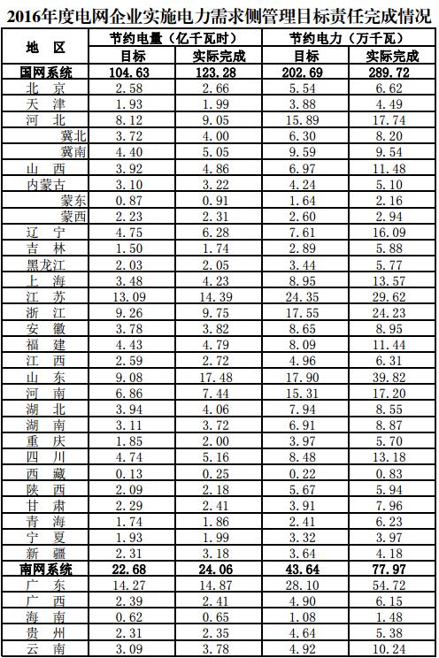 根據(jù)《關(guān)于印發(fā)<電力需求側(cè)管理辦法>的通知》（發(fā)改運行[2010]2643號）和《關(guān)于印發(fā)<電網(wǎng)企業(yè)實施電力需求側(cè)管理目標責(zé)任考核方案（試行）>的通知》（發(fā)改運行[2011]2407號）要求，我委會同有關(guān)部門對國家電網(wǎng)公司、南方電網(wǎng)公司2016年度電力需求側(cè)管理目標責(zé)任完成情況進行了評價考核，現(xiàn)將考核結(jié)果公告如下：2016年，國家電網(wǎng)公司、南方電網(wǎng)公司認真貫徹落實供給側(cè)結(jié)構(gòu)性改革有關(guān)部署，結(jié)合新形勢和新問題，繼續(xù)深化推進電力需求側(cè)管理，實現(xiàn)供給側(cè)與需求側(cè)相互配合、協(xié)調(diào)推進，有效保障