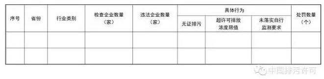 8月14日，環(huán)保部印發(fā)環(huán)辦環(huán)監(jiān)〔2017〕66號通知，部署開展全國范圍內(nèi)的火電、造紙行業(yè)排污許可證執(zhí)法檢查。工作重點(diǎn)為：1，嚴(yán)厲打擊無證排污行為；2，查處超許可限值排污行為；3，督促企業(yè)落實(shí)自行監(jiān)測要求