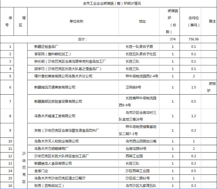 關(guān)于印發(fā)烏魯木齊市2017年工業(yè)企業(yè)燃煤鍋(窯)爐清潔能源改造工作方案的通知烏魯木齊縣、各區(qū)人民政府，烏魯木齊經(jīng)濟(jì)技術(shù)開發(fā)區(qū)(頭屯河區(qū))、高新技術(shù)產(chǎn)業(yè)開發(fā)區(qū)(新市區(qū))、甘泉堡經(jīng)濟(jì)技術(shù)開發(fā)區(qū)管委會，市屬各委、局、辦：《烏魯木齊市2017年工業(yè)企業(yè)燃煤鍋(窯)爐清潔能源改造工作方案》已經(jīng)2017年7月28日市十六屆人民政府第2次常務(wù)會議研究通過，現(xiàn)予印發(fā)，請認(rèn)真遵照執(zhí)行。2017年8月2日烏魯木齊市2017年工業(yè)企業(yè)燃煤鍋(窯)爐清潔能源改造工作方案為貫徹落實(shí)市委、市人民政府《關(guān)于進(jìn)一步加強(qiáng)烏魯木齊市大氣污染