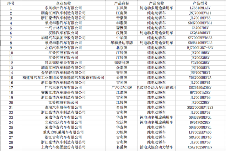 8月16日，工業(yè)和信息化部在官方網(wǎng)站公示了申報第299批《道路機(jī)動車輛生產(chǎn)企業(yè)及產(chǎn)品公告》（以下簡稱《公告》）新產(chǎn)品，公示期7天，截止到8月22日。第299批公示申報新能源汽車產(chǎn)品的共有111戶企業(yè)的309個型號，其中純電動產(chǎn)品共106戶企業(yè)282個型號、插電式混合動力產(chǎn)品共14戶企業(yè)24個型號、燃料電池產(chǎn)品共2戶企業(yè)3個型號