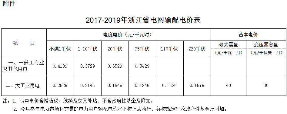 橙電網(wǎng)售電網(wǎng)小編獲悉，浙江省物價局日前發(fā)布了《關(guān)于浙江省電網(wǎng)2017-2019年輸配電價有關(guān)事項的通知》，通知中稱，參與市場交易的發(fā)電企業(yè)上網(wǎng)電價由用戶或市場化售電主體與發(fā)電企業(yè)通過自愿協(xié)調(diào)、市場競價等方式自主確定，浙江省電力公司按照國家規(guī)定的輸配電價收取過網(wǎng)費。參與電力市場的用戶購電價格由市場交易價格、輸配電價(含線損和交叉補(bǔ)貼)和政府性基金及附加組成