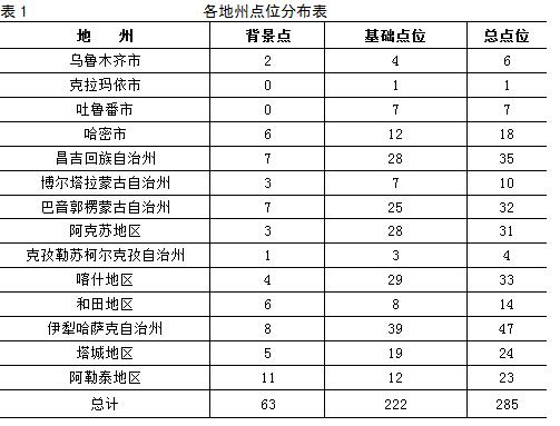 日前，新疆環(huán)保廳印發(fā)《2017年新疆土壤環(huán)境質(zhì)量監(jiān)測工作方案》。全文如下：關(guān)于印發(fā)2017年新疆土壤環(huán)境質(zhì)量監(jiān)測工作方案的通知伊犁哈薩克自治州環(huán)保局，各地、州、市環(huán)保局：為貫徹落實《土壤污染防治行動計劃》的相關(guān)要求，進(jìn)一步做好我區(qū)土壤污染防治工作，根據(jù)環(huán)保部《關(guān)于做好2017年土壤環(huán)境監(jiān)測工作的通知》(環(huán)辦監(jiān)測函〔2017〕999號)要求，我廳組織編制了《2017年新疆土壤環(huán)境質(zhì)量監(jiān)測工作方案》，現(xiàn)印發(fā)你們，請高度重視，周密部署，認(rèn)真組織開展土壤環(huán)境質(zhì)量監(jiān)測工作，并按時報送監(jiān)測數(shù)據(jù)及監(jiān)測報告