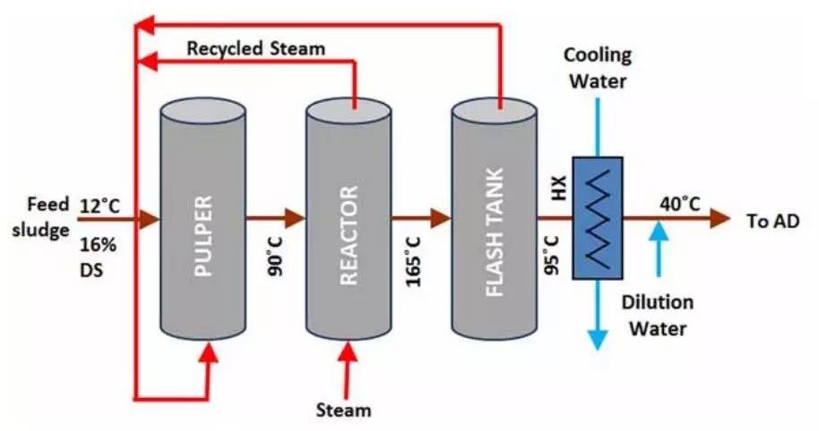 熱水解(Thermal Hydrolysis Process，THP)是近年來(lái)污泥處理領(lǐng)域的熱詞之一，THP作為厭氧消化(Anaerobic  Digestion，AD)的預(yù)處理工藝，具有幾個(gè)顯著特點(diǎn)，例如可以產(chǎn)生 Class  A類(lèi)污泥、提高后續(xù)厭氧消化工藝處理能力、提高沼氣產(chǎn)量等等。THP工藝的形式有很多種，目前應(yīng)用最廣泛的是CAMBI工藝(圖1)，據(jù)2016年底數(shù)據(jù)報(bào)道，CAMBI工藝在全球有60個(gè)應(yīng)用案例