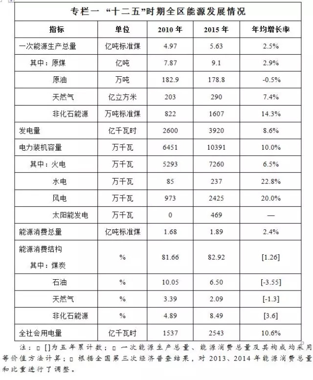 橙電網(wǎng)電力網(wǎng)獲悉，近日內(nèi)蒙古自治區(qū)人民政府辦公廳印發(fā)了《內(nèi)蒙古自治區(qū)能源發(fā)展“十三五”規(guī)劃》。規(guī)劃指出，“十三五”電力裝機(jī)容量達(dá)到1.65億千瓦左右，其中火電1億千瓦、風(fēng)電4500萬千瓦、光伏1500萬千瓦左右