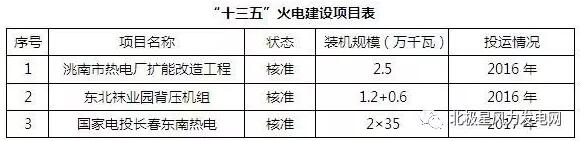 橙電網(wǎng)風(fēng)力發(fā)電網(wǎng)獲悉，吉林省能源局近日發(fā)布《吉林省電力發(fā)展“十三五”規(guī)劃》。規(guī)劃指出，“十三五”期間，風(fēng)電裝機(jī)550萬千瓦，占比15.1%；全省風(fēng)能資源較為豐富，其潛在風(fēng)電開發(fā)量約為20000萬千瓦，可裝機(jī)容量約為5400萬千瓦，是國家確定的九大千萬千瓦風(fēng)電基地之一，合理開發(fā)利用風(fēng)電，可有效改善和提高生態(tài)環(huán)境的質(zhì)量，促進(jìn)全省清潔能源基地建設(shè)