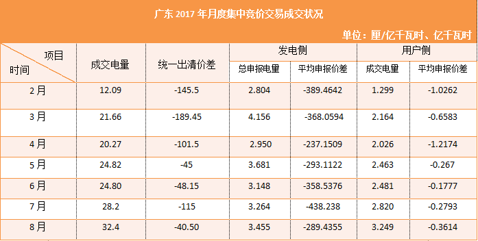 新一輪電改以來，我國各省積極響應(yīng)，紛紛加入電力市場化交易。今年已過大半，小編為各位看官整理了廣西、貴州、江蘇、陜西、山東、廣東6省進入2017年以來所進行的24次月度集中競價結(jié)果