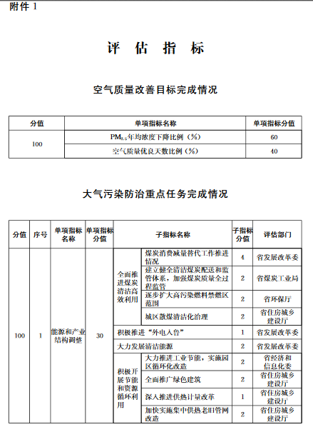 山東省人民政府辦公廳關(guān)于印發(fā)《山東省大氣污染防治目標(biāo)任務(wù)完成情況評估辦法》的通知魯政辦字〔2017〕125號各市人民政府，各縣(市、區(qū))人民政府，省政府各部門、各直屬機(jī)構(gòu)：《山東省大氣污染防治目標(biāo)任務(wù)完成情況評估辦法》已經(jīng)省政府同意，現(xiàn)印發(fā)給你們，請結(jié)合實際認(rèn)真貫徹執(zhí)行。山東省人民政府辦公廳2017年8月14日(此件公開發(fā)布)山東省大氣污染防治目標(biāo)任務(wù)完成情況評估辦法第一條為嚴(yán)格落實大氣污染防治工作責(zé)任，強(qiáng)化監(jiān)督管理，推動環(huán)境空氣質(zhì)量持續(xù)改善，確保完成國家和省下達(dá)的目標(biāo)任務(wù)，根據(jù)《大氣污染防治行動計劃》《