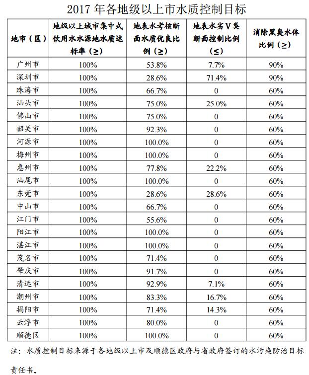 日前，廣東省環(huán)保廳印發(fā)《2017年廣東省水污染整治工作方案》。全文如下：廣東省環(huán)境保護(hù)廳文件粵環(huán)發(fā)〔2017〕3號廣東省環(huán)境保護(hù)廳關(guān)于印發(fā)《2017年水污染整治工作方案》的函各地級以上市人民政府，順德區(qū)人民政府，省政府有關(guān)部門、直屬機(jī)構(gòu)，各有關(guān)單位：為貫徹落實《水污染防治行動計劃》和《廣東省水污染防治行動計劃實施方案》，確保按期完成我省水污染防治各項任務(wù)和目標(biāo)，我廳編制了《2017年水污染整治工作方案》，經(jīng)省人民政府同意，現(xiàn)印發(fā)給你們，請認(rèn)真組織實施