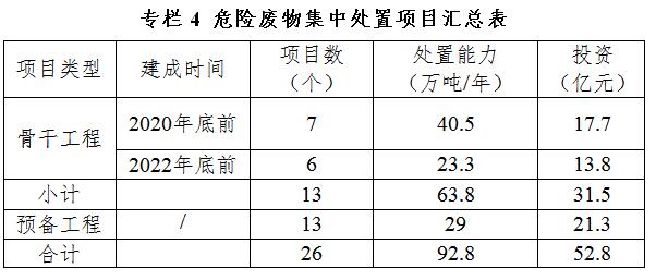 日前，四川省環(huán)保廳印發(fā)四川省危險廢物集中處置設(shè)施建設(shè)規(guī)劃（2017-2022）（征求意見稿）。全文如下：關(guān)于公開征求《四川省危險廢物集中處置設(shè)施建設(shè)規(guī)劃（2017-2022）》（征求意見稿）意見的公告根據(jù)《四川省固體廢物污染環(huán)境防治條例》（四川省第十二屆人民代表大會常務(wù)委員會公告第6號）第二十九條規(guī)定，四川省環(huán)境保護(hù)廳組織起草了《四川省危險廢物集中處置設(shè)施建設(shè)規(guī)劃（2017-2022）》（征求意見稿）（詳見附件），現(xiàn)予以公告，向社會公開征求意見