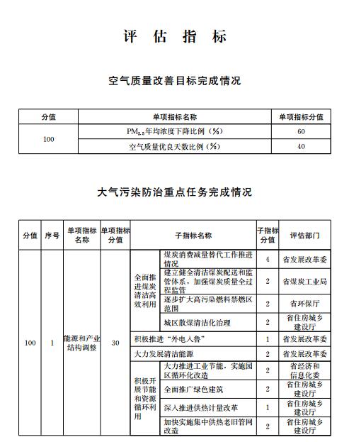 日前，山東省政府辦公廳印發(fā)關(guān)于《山東省大氣污染防治目標(biāo)任務(wù)完成情況評估辦法》的通知,決定就各市政府大氣污染防治目標(biāo)任務(wù)完成情況進(jìn)行評估。按照《評估辦法》,評估指標(biāo)包括空氣質(zhì)量改善目標(biāo)完成情況、大氣污染防治重點任務(wù)完成情況
