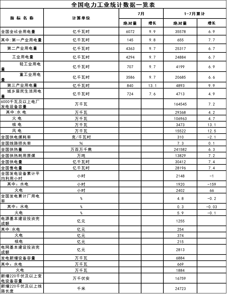 橙電網(wǎng)售電網(wǎng)在國家能源局官網(wǎng)獲悉，1-7月份全國電力工業(yè)統(tǒng)計數(shù)據(jù)發(fā)布。1-7月，全國全社會用電量35578億千瓦時，增6.9%