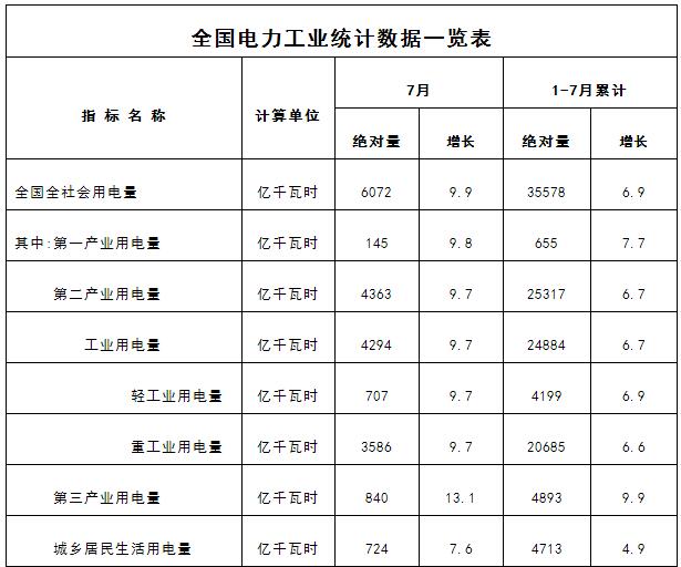 橙電網(wǎng)電力網(wǎng)獲悉，今日國家能源局發(fā)布1-7月份全國電力工業(yè)統(tǒng)計數(shù)據(jù)。

 

 