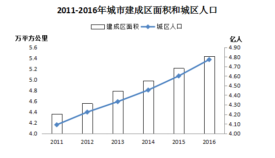 橙電網(wǎng)環(huán)保網(wǎng)獲悉，住建部公布了2016年城鄉(xiāng)建設(shè)統(tǒng)計公報，公報顯示2016年年末，全國城市共有污水處理廠2039座，比上年增加95座，污水廠日處理能力14910萬立方米，比上年增長6.2%，排水管道長度57.7萬公里，比上年增長6.9%。城市年污水處理總量448.8億立方米，城市污水處理率93.44%，比上年增加1.54個百分點，其中污水處理廠集中處理率89.80%，比上年增加1.83個百分點