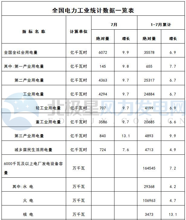橙電網風力發(fā)電網獲悉，國家能源局昨日發(fā)布1-6月份全國電力工業(yè)統(tǒng)計數據。數據顯示，1-7月全國6000千瓦及以上風電發(fā)電設備容量為15522萬千瓦，同比增12.5%