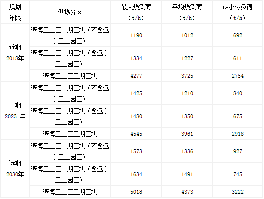 橙電網(wǎng)電力網(wǎng)獲悉，近日浙江省發(fā)改委發(fā)布了關(guān)于濱海工業(yè)區(qū)(馬鞍鎮(zhèn))熱電聯(lián)產(chǎn)規(guī)劃(2017-2030年)的批復(fù)，詳情如下：浙江省發(fā)展改革委關(guān)于濱海工業(yè)區(qū)(馬鞍鎮(zhèn))熱電聯(lián)產(chǎn)規(guī)劃(2017-2030年)的批復(fù)紹興市經(jīng)信委：你委《關(guān)于上報的請示》(紹市經(jīng)信〔2017〕73號)收悉。《濱海工業(yè)區(qū)(馬鞍鎮(zhèn))熱電聯(lián)產(chǎn)規(guī)劃(2017-2030年)》由紹興市柯橋區(qū)經(jīng)信局、浙江城建煤氣熱電設(shè)計院有限公司編制完成，并由中國聯(lián)合工程公司進(jìn)行了審查，在省發(fā)展改革委網(wǎng)站上進(jìn)行公示