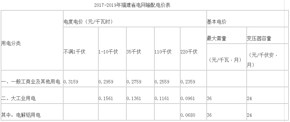 橙電網(wǎng)售電網(wǎng)小編獲悉，福建省物價局日前發(fā)布了《關(guān)于2017-2019年國網(wǎng)福建省電力有限公司輸配電價有關(guān)事項的通知》，通知中對2017-2019年福建省電網(wǎng)及各市輸配電價進(jìn)行了公布。詳情如下：福建省物價局關(guān)于2017-2019年國網(wǎng)福建省電力有限公司輸配電價有關(guān)事項的通知閩價商〔2017〕197號各設(shè)區(qū)市物價局(發(fā)改委)，國網(wǎng)福建省電力有限公司：根據(jù)國家發(fā)展改革委輸配電價改革的統(tǒng)一部署，結(jié)合我省實際，為了保持輸配電價總水平的穩(wěn)定，平衡不同地區(qū)用戶、不同類型電源的價格差異，促進(jìn)公平競爭和電力市場健康有序發(fā)展