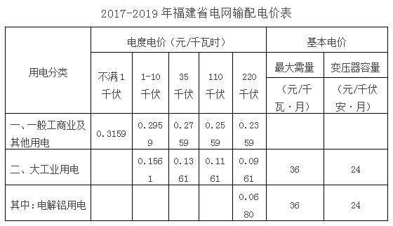 橙電網(wǎng)輸配電網(wǎng)獲悉，近日福建省物價局發(fā)布了《2017-2019年國網(wǎng)福建省電力有限公司輸配電價有關(guān)事項的通知》，文件8大項31小項明確劃分了福建省輸配電價，下面是本網(wǎng)整理的文件全文：福建省物價局關(guān)于2017-2019年國網(wǎng)福建省電力有限公司輸配電價有關(guān)事項的通知各設(shè)區(qū)市物價局（發(fā)改委），國網(wǎng)福建省電力有限公司：根據(jù)國家發(fā)展改革委輸配電價改革的統(tǒng)一部署，結(jié)合我省實際，為了保持輸配電價總水平的穩(wěn)定，平衡不同地區(qū)用戶、不同類型電源的價格差異，促進(jìn)公平競爭和電力市場健康有序發(fā)展，經(jīng)審核，現(xiàn)將2017-2019年國