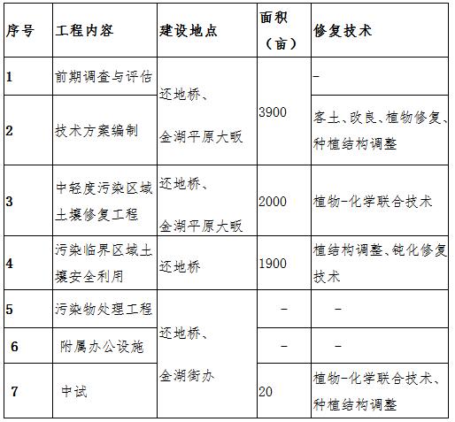 日前，湖北大冶市政府印發(fā)《大冶市2017年度土壤污染防治實施方案》。全文如下：大冶市2017年度土壤污染防治實施方案一、總體要求和工作目標(biāo)總體要求：全面貫徹落實黨中央、國務(wù)院、省市決策部署，以推動全市生態(tài)文明建設(shè)為主線，以改善全市土壤環(huán)境質(zhì)量為核心，以保障農(nóng)產(chǎn)品質(zhì)量和人居環(huán)境安全為目標(biāo)，堅持源頭控制、保護優(yōu)先、風(fēng)險管控、科學(xué)治理，實施基礎(chǔ)調(diào)查評估，明確重點區(qū)域、流域、行業(yè)和污染物，嚴(yán)控新增污染；突出農(nóng)用地和建設(shè)用地兩大重點,系統(tǒng)實施分類分級管理，實現(xiàn)土地資源可持續(xù)利用；強化技術(shù)、政策、法規(guī)和組織保障，建立