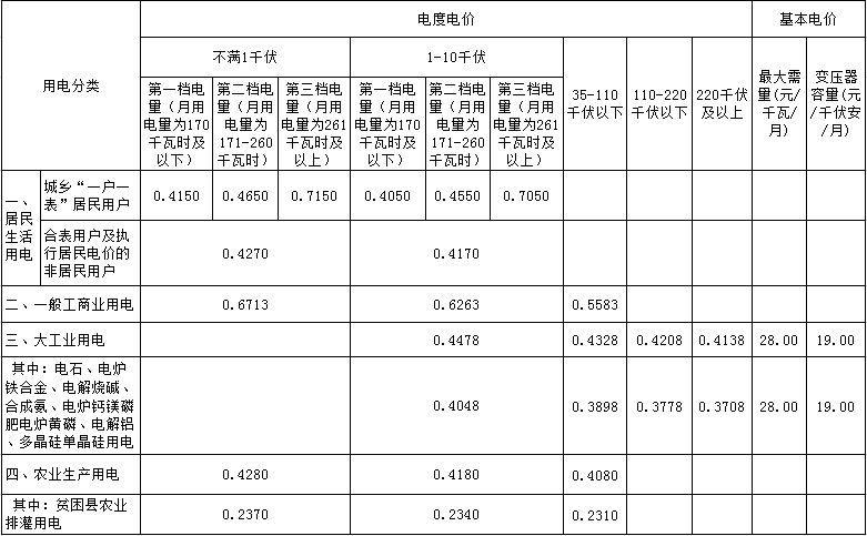 橙電網(wǎng)電力網(wǎng)獲悉，近日內(nèi)蒙古自治區(qū)發(fā)展和改革委員會(huì)發(fā)布了關(guān)于合理調(diào)整電價(jià)結(jié)構(gòu)有關(guān)事項(xiàng)的通知。文件指出，自2017年7月1日起，內(nèi)蒙古西部電網(wǎng)燃煤發(fā)電標(biāo)桿上網(wǎng)電價(jià)每千瓦時(shí)提高0.57分，按每千瓦時(shí)0.2829元(含稅，含脫硫、脫硝和除塵下同)執(zhí)行