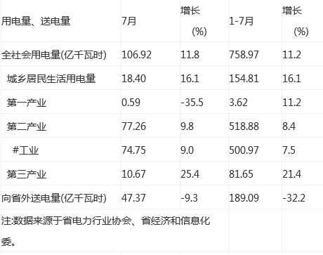 據貴州省統(tǒng)計局發(fā)布的2017年1-7月貴州省用電量、送電量、 能源消費量數據顯示，7月，貴州省全社會用電量106.92億千瓦時，增長11.8%。1-7月，貴州省全社會用電量758.97億千瓦時，增長11.2%