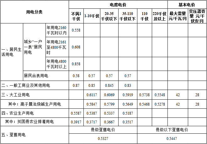 橙電網(wǎng)電力網(wǎng)獲悉，近日湖北省物價(jià)局發(fā)布了關(guān)于合理調(diào)整電價(jià)結(jié)構(gòu)有關(guān)事項(xiàng)的通知。文件指出，提高燃煤電廠標(biāo)桿上網(wǎng)電價(jià)(不含參與市場交易的燃煤電廠上網(wǎng)電量電價(jià))