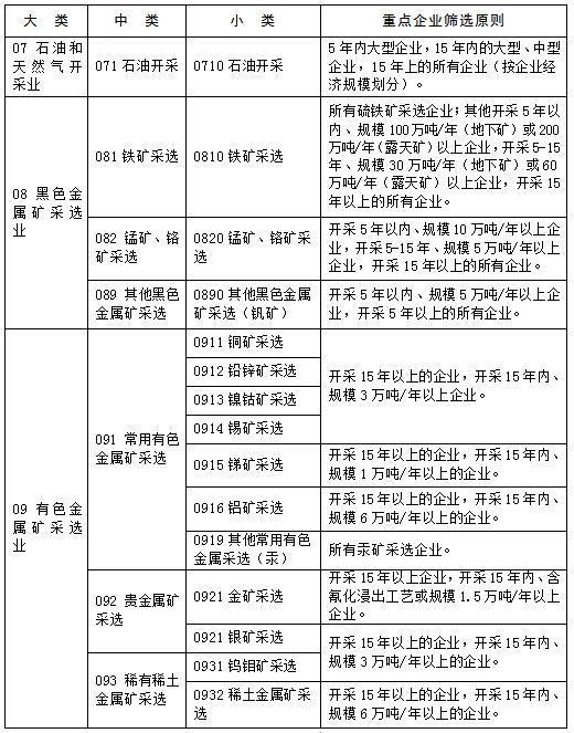日前，青海環(huán)保廳印發(fā)關(guān)于篩選建立土壤環(huán)境重點(diǎn)監(jiān)管企業(yè)名單的通知。全文如下：關(guān)于篩選建立土壤環(huán)境重點(diǎn)監(jiān)管企業(yè)名單的通知西寧市、海東市、海西州、海南州、海北州、黃南州、玉樹州環(huán)境保護(hù)局，果洛州環(huán)境保護(hù)水利局：為全面貫徹落實(shí)《土壤污染防治行動(dòng)計(jì)劃》和《青海省土壤污染防治工作方案》要求，強(qiáng)化工礦企業(yè)環(huán)境監(jiān)管，做好土壤污染源頭防范工作，現(xiàn)就篩選建立全省土壤環(huán)境重點(diǎn)監(jiān)管企業(yè)名單工作通知如下：一、工作要求各市州環(huán)保部門要根據(jù)轄區(qū)內(nèi)工礦企業(yè)分布和污染物排放情況,依據(jù)《土壤污染重點(diǎn)行業(yè)分類及企業(yè)篩選原則》（見附件），篩選確