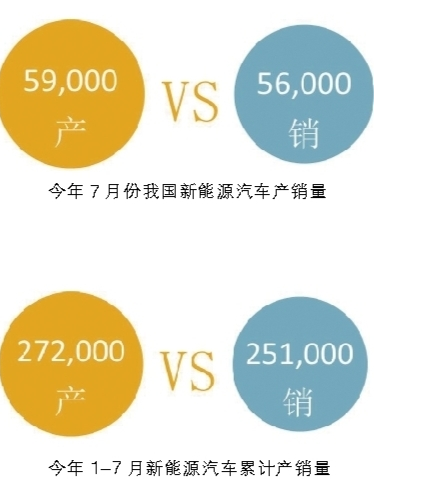 今年年初，中汽協曾預測：2017年新能源汽車總銷量將達到70萬輛。然而根據發(fā)布的數據來看，25.1萬輛的銷量總數與70萬輛似乎還有一段不小的距離
