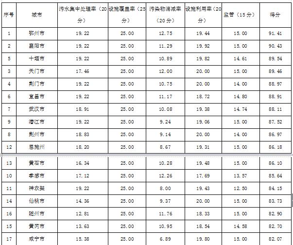 橙電網(wǎng)環(huán)保網(wǎng)獲悉，湖北省住建廳發(fā)布了2017年二季度全省城鎮(zhèn)污水處理設(shè)施建設(shè)和運(yùn)行情況通報(bào)，具體內(nèi)容如下：2017年二季度全省城鎮(zhèn)污水處理設(shè)施建設(shè)和運(yùn)行情況通報(bào)鄂建函〔2017〕631號(hào)各市、州、直管市、神農(nóng)架林區(qū)住建委，武漢市水務(wù)局：現(xiàn)將2017年二季度城鎮(zhèn)污水處理設(shè)施建設(shè)運(yùn)行情況通報(bào)如下：一、城鎮(zhèn)污水處理設(shè)施建設(shè)情況至2017年6月底，全省市、縣(含三峽庫區(qū)鄉(xiāng)鎮(zhèn))建成運(yùn)行污水處理廠143座，設(shè)計(jì)處理能力達(dá)679.71萬立方米/日。(仙桃市城南污水廠因升級(jí)改擴(kuò)建已報(bào)停，設(shè)計(jì)處理能力6萬立方米/日