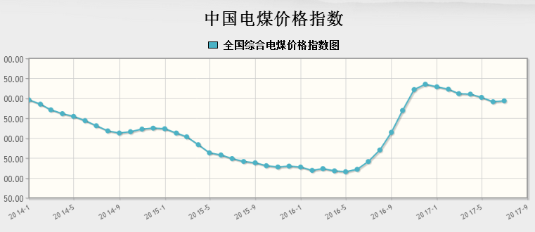 橙電網電力網獲悉，國家發(fā)改委近日發(fā)布7月份中國電煤價格指數。注：因燃煤機組停運，2017年4月份起不再監(jiān)測發(fā)布北京市電煤價格指數

  
  
  