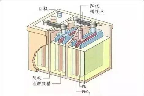鉛酸電池是電池界中的一名老兵，其于1859年由法國(guó)人G.plante發(fā)明，現(xiàn)在已經(jīng)有150多年的歷史。不僅如此，鉛酸電池的主要工作原理這些年中幾乎沒有變過(guò)，可以說(shuō)是電池界中的元老