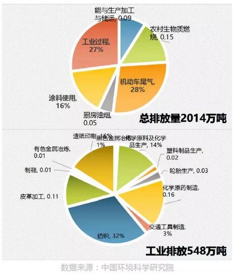 揮發(fā)性有機(jī)物（VOCs）是臭氧和PM2.5的關(guān)鍵前體物，對(duì)夏季臭氧污染和秋冬季節(jié)的灰霾貢獻(xiàn)巨大。中國(guó)人為源VOCs排放總量巨大，約為美國(guó)的2.5倍，與我國(guó)SO2和NOx的排放水平接近