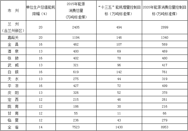 橙電網(wǎng)電力網(wǎng)獲悉，近日甘肅省人民政府關(guān)于印發(fā)了《甘肅省“十三五”節(jié)能減排綜合工作方案》。方案指出，堅持煤電清潔高效發(fā)展，推廣使用優(yōu)質(zhì)煤、潔凈型煤，在瓜州縣清潔能源供暖示范項目的基礎(chǔ)上，鼓勵利用可再生能源、天然氣、電力等優(yōu)質(zhì)能源替代燃煤使用，建設(shè)河西煤炭分質(zhì)利用基地和隴東煤炭清潔轉(zhuǎn)化基地，實施火電機組綜合升級改造