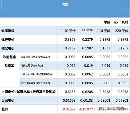 全國各省電價匯總(三)中南區(qū)域（文章來源：微信公眾號“恒華科技配售電服務”  作者名稱：PSDservice）

  
  原標題:[干貨]全國電價匯總（三）：中南區(qū)域
  