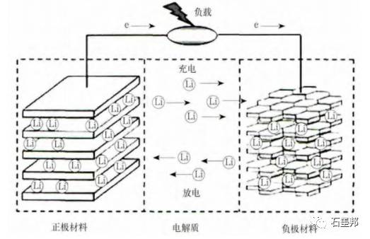 一般快充的定義為在短時(shí)間內(nèi)可以給電池充入大量電能，而對(duì)具體充電時(shí)間和電池荷電狀態(tài)沒有統(tǒng)一的規(guī)定。根據(jù)早期美國(guó)加州空氣資源委員會(huì)（CARB）的規(guī)定，電動(dòng)汽車快速充電時(shí)間為10min（6C）