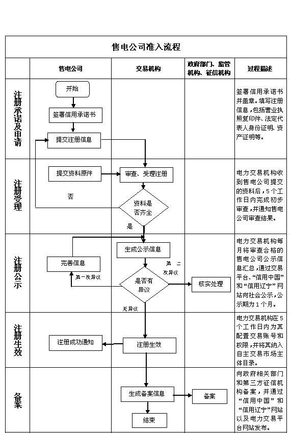 據(jù)橙電網(wǎng)售電網(wǎng)小編從遼寧電力交易中心獲悉，遼寧電力交易中心日前發(fā)布了關(guān)于《遼寧省售電公司市場注冊規(guī)范指引手冊》。一起來看全文：遼寧省售電公司市場注冊規(guī)范指引手冊第一章總則第一條[目的和依據(jù)]為規(guī)范售電公司準入，按照《關(guān)于進一步深化電力體制改革的若干意見》（中發(fā)〔2015〕9號）、《售電側(cè)改革指導(dǎo)意見》（發(fā)改經(jīng)體〔2016〕2752號）、《售電公司準入與退出管理辦法》(發(fā)改經(jīng)體〔2016〕2120號)、《遼寧省售電公司準入與退出管理細則》等文件要求，結(jié)合我省實際，制定本規(guī)范指引