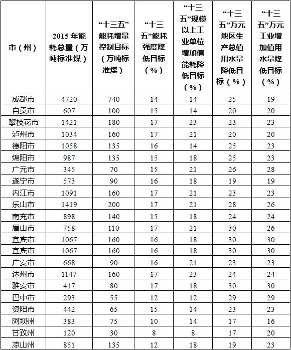 橙電網(wǎng)電力網(wǎng)獲悉，近日四川省人民政府印發(fā)了《四川省節(jié)能減排綜合工作方案(2017—2020年)》。方案指出，嚴格控制煤電規(guī)模，擴大天然氣應(yīng)用范圍
