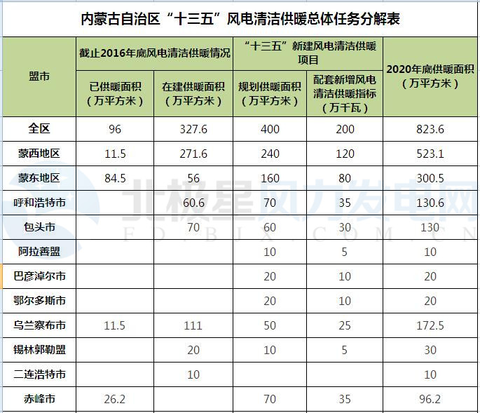 內(nèi)蒙古近年來一直受限于棄風(fēng)限電的紅色警戒而無新增風(fēng)電建設(shè)規(guī)模。近日，風(fēng)電清潔供暖為內(nèi)蒙古風(fēng)電發(fā)展指出了一條新的出路